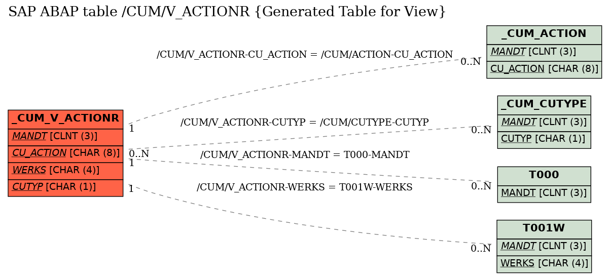 E-R Diagram for table /CUM/V_ACTIONR (Generated Table for View)