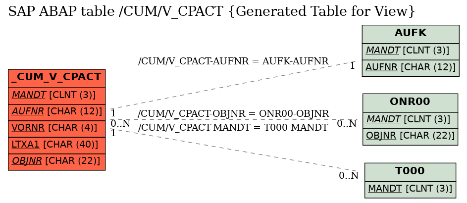E-R Diagram for table /CUM/V_CPACT (Generated Table for View)