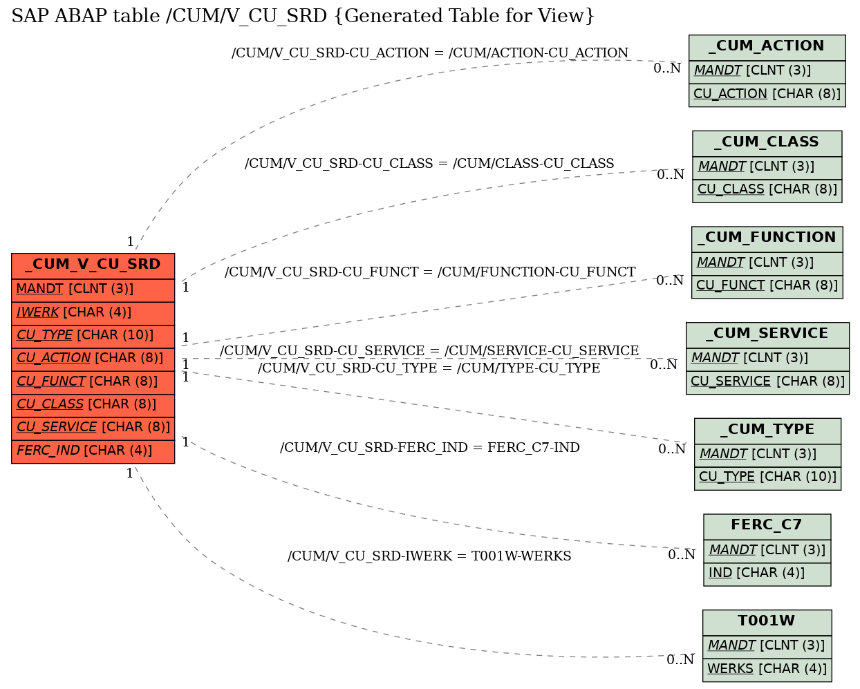 E-R Diagram for table /CUM/V_CU_SRD (Generated Table for View)