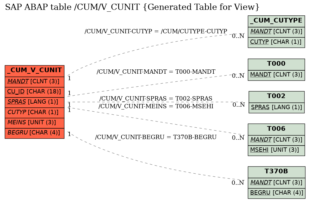 E-R Diagram for table /CUM/V_CUNIT (Generated Table for View)