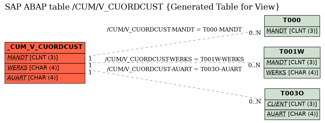 E-R Diagram for table /CUM/V_CUORDCUST (Generated Table for View)