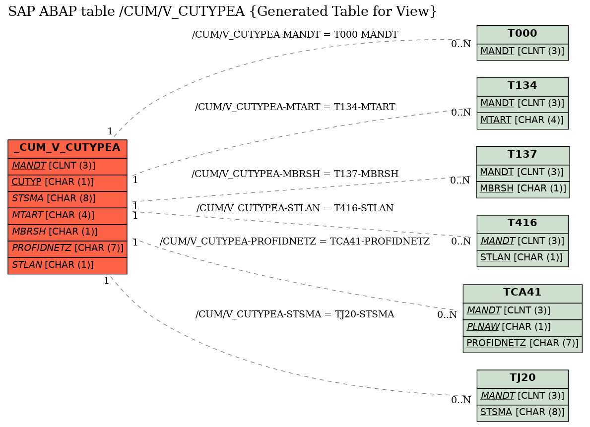 E-R Diagram for table /CUM/V_CUTYPEA (Generated Table for View)