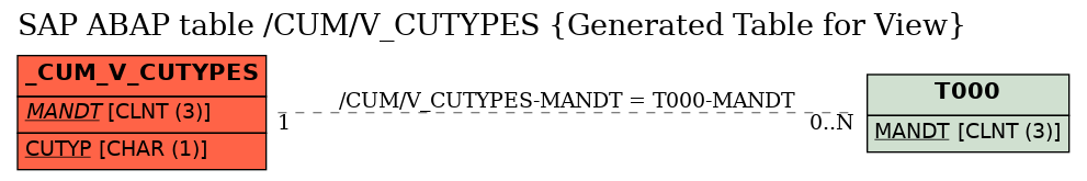 E-R Diagram for table /CUM/V_CUTYPES (Generated Table for View)