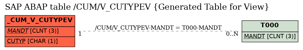 E-R Diagram for table /CUM/V_CUTYPEV (Generated Table for View)