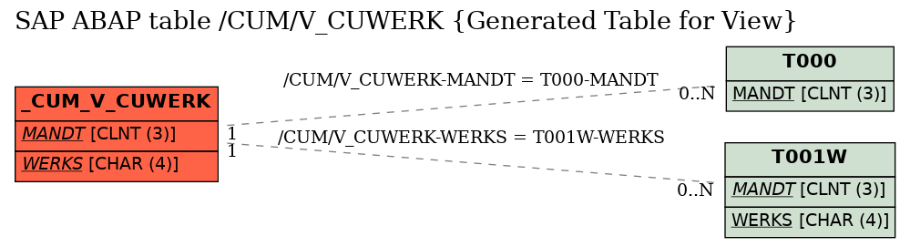 E-R Diagram for table /CUM/V_CUWERK (Generated Table for View)