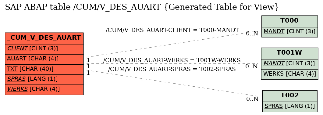 E-R Diagram for table /CUM/V_DES_AUART (Generated Table for View)