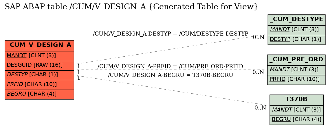 E-R Diagram for table /CUM/V_DESIGN_A (Generated Table for View)