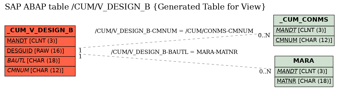 E-R Diagram for table /CUM/V_DESIGN_B (Generated Table for View)