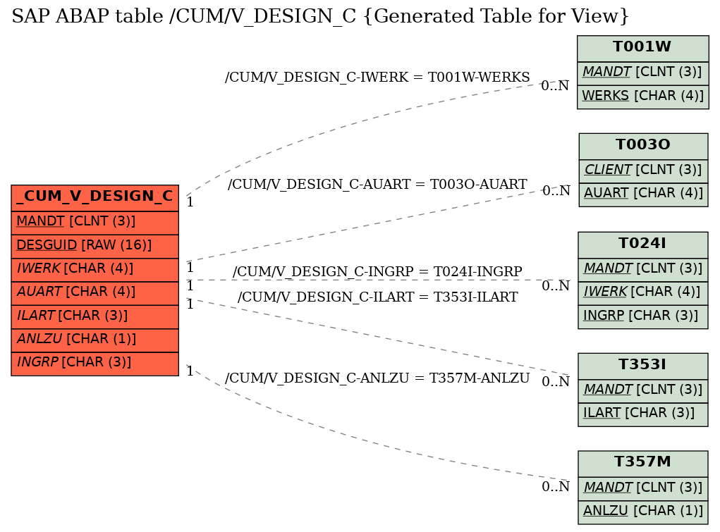 E-R Diagram for table /CUM/V_DESIGN_C (Generated Table for View)
