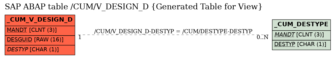 E-R Diagram for table /CUM/V_DESIGN_D (Generated Table for View)