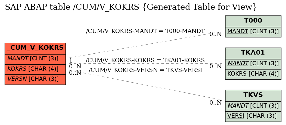 E-R Diagram for table /CUM/V_KOKRS (Generated Table for View)