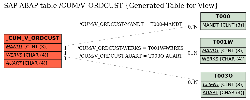 E-R Diagram for table /CUM/V_ORDCUST (Generated Table for View)