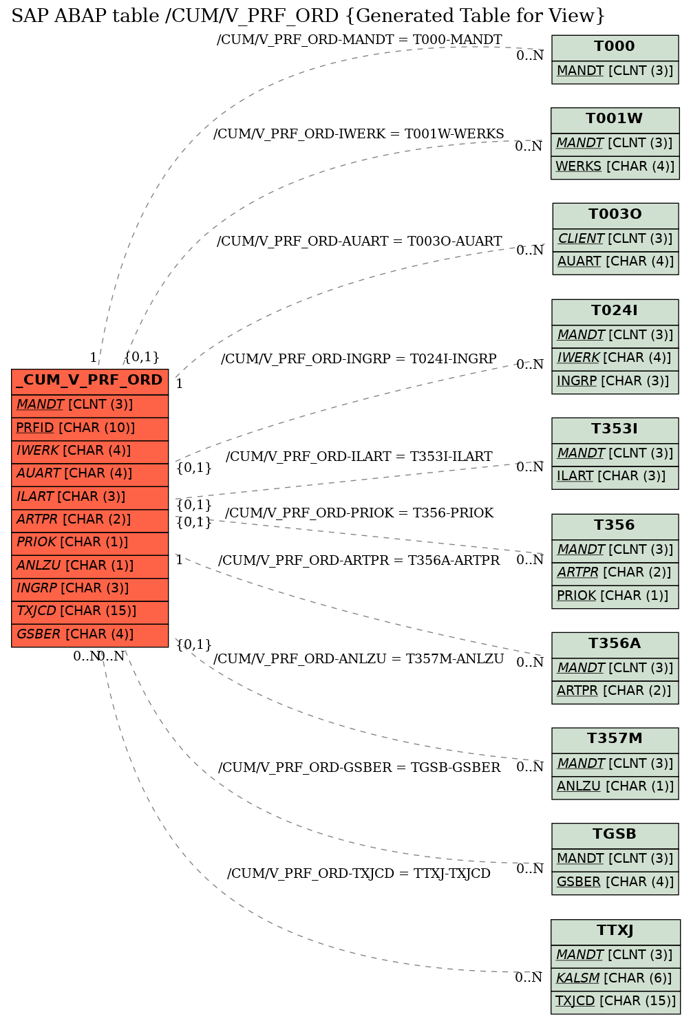 E-R Diagram for table /CUM/V_PRF_ORD (Generated Table for View)