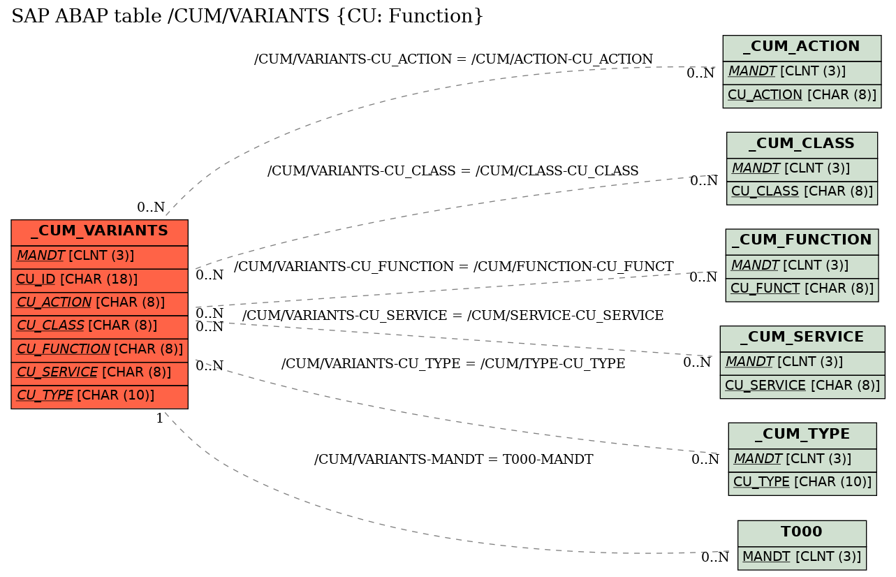 E-R Diagram for table /CUM/VARIANTS (CU: Function)