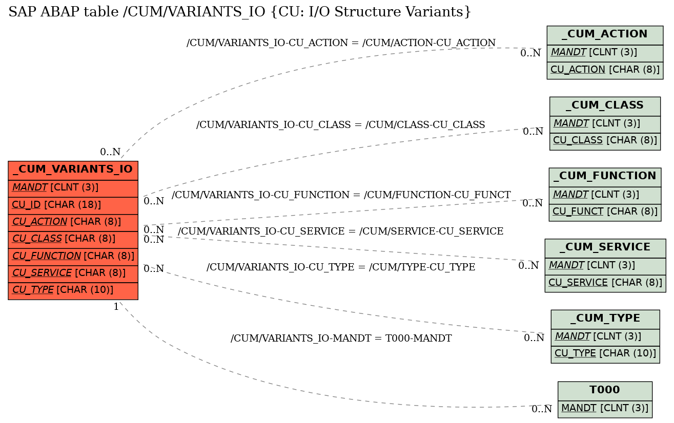 E-R Diagram for table /CUM/VARIANTS_IO (CU: I/O Structure Variants)