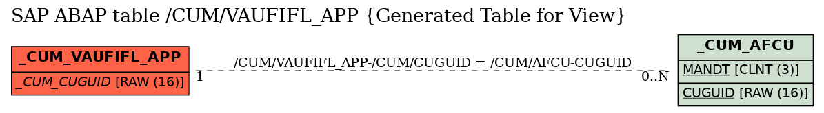 E-R Diagram for table /CUM/VAUFIFL_APP (Generated Table for View)