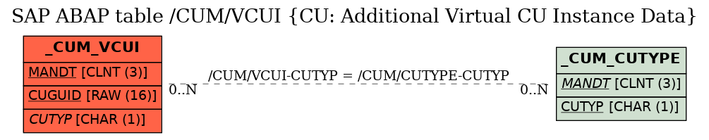 E-R Diagram for table /CUM/VCUI (CU: Additional Virtual CU Instance Data)