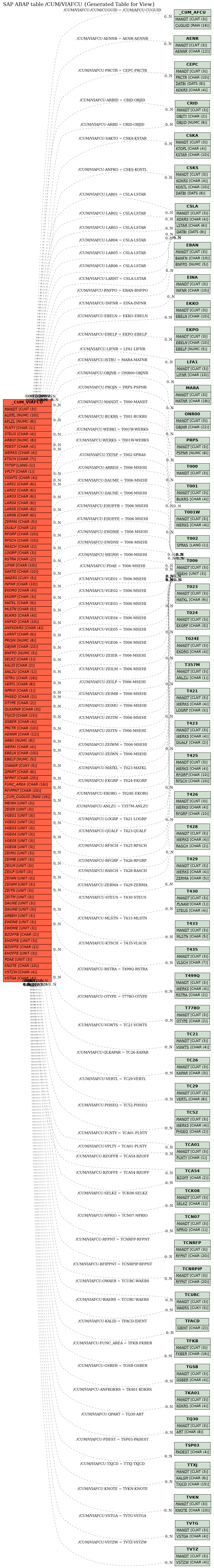 E-R Diagram for table /CUM/VIAFCU (Generated Table for View)