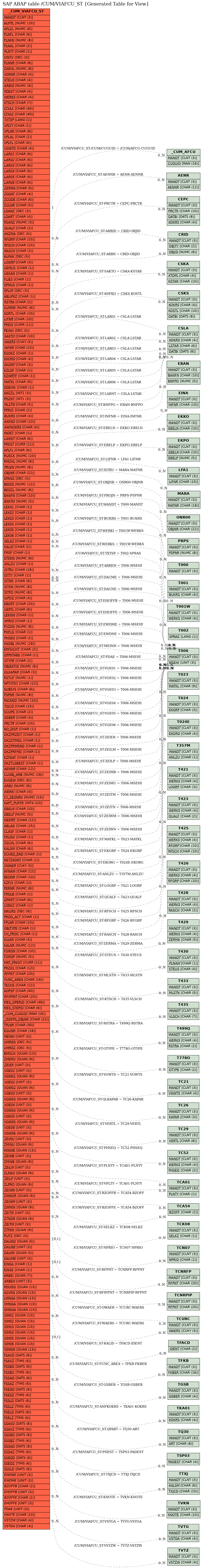 E-R Diagram for table /CUM/VIAFCU_ST (Generated Table for View)