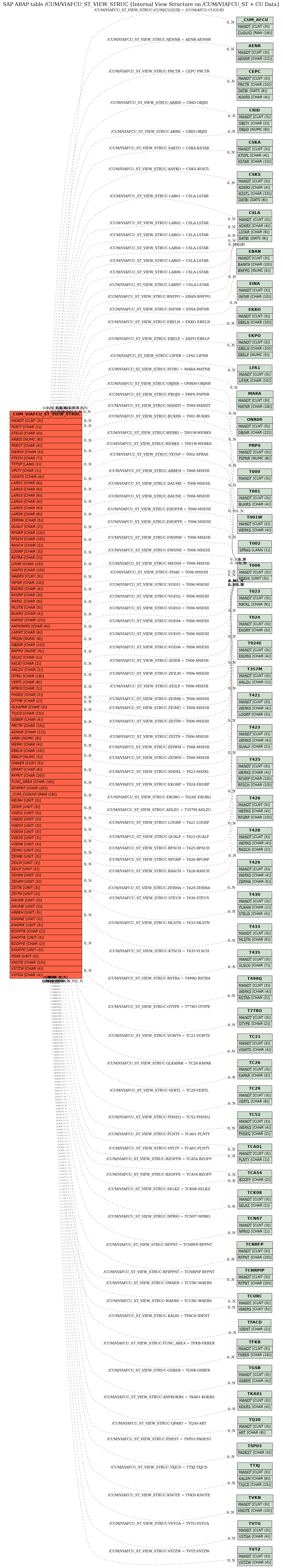 E-R Diagram for table /CUM/VIAFCU_ST_VIEW_STRUC (Internal View Structure on /CUM/VIAFCU_ST + CU Data)