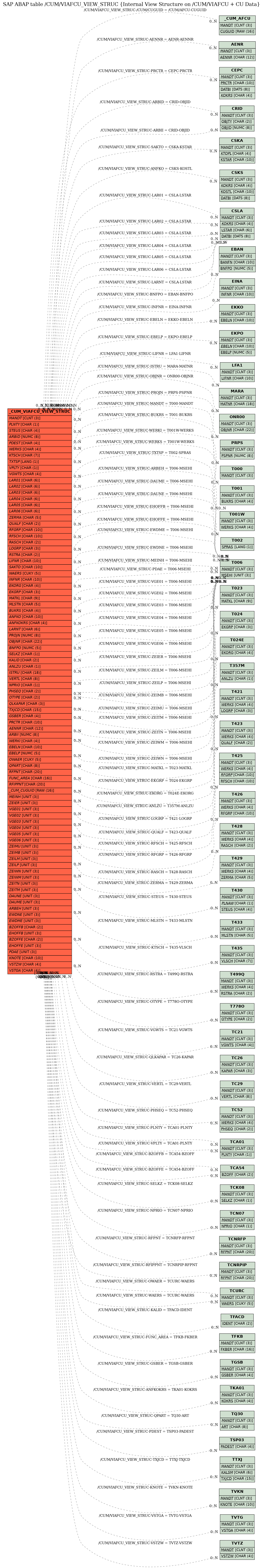 E-R Diagram for table /CUM/VIAFCU_VIEW_STRUC (Internal View Structure on /CUM/VIAFCU + CU Data)