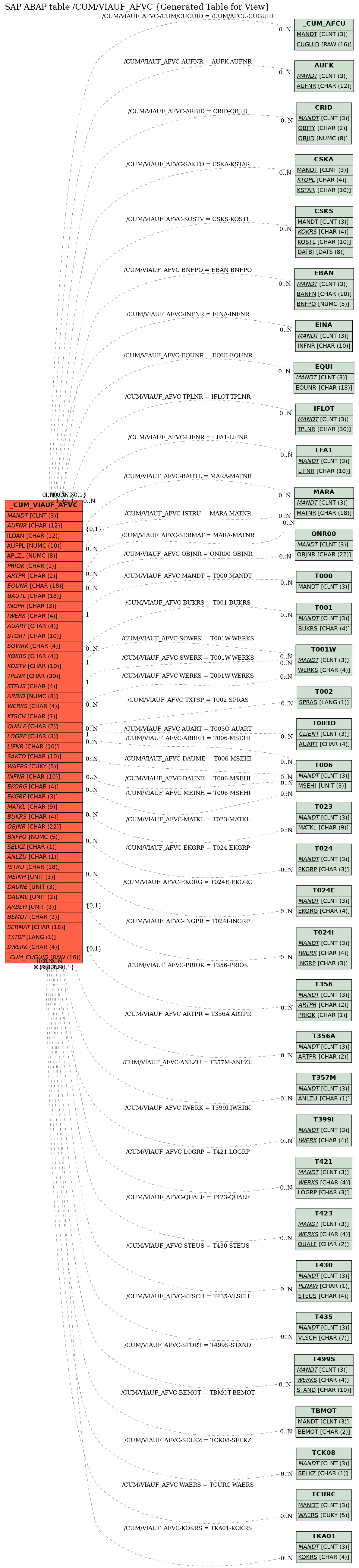 E-R Diagram for table /CUM/VIAUF_AFVC (Generated Table for View)