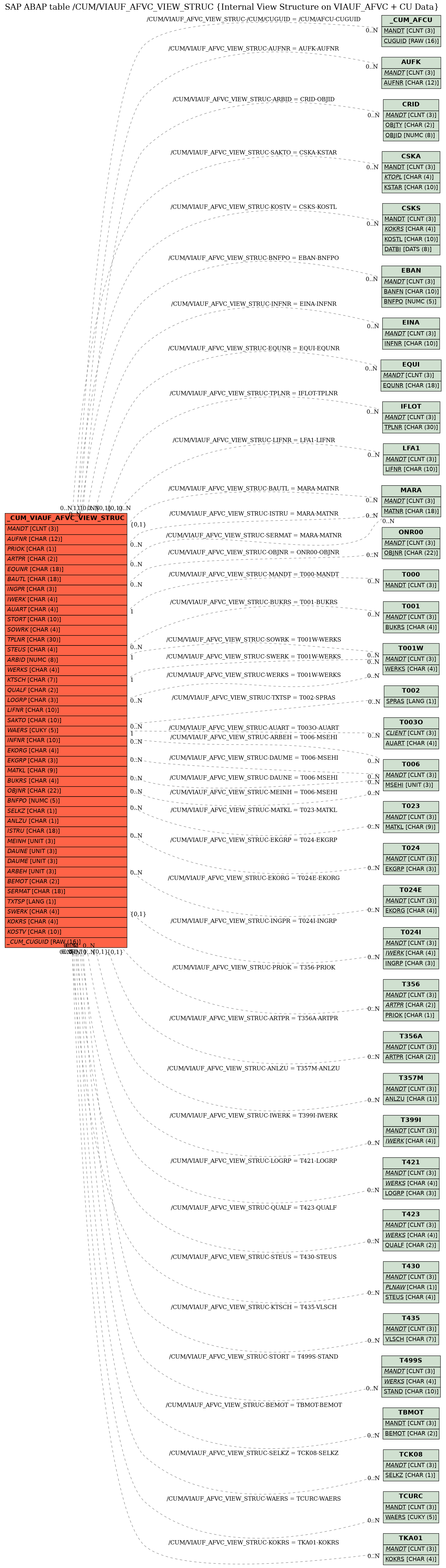 E-R Diagram for table /CUM/VIAUF_AFVC_VIEW_STRUC (Internal View Structure on VIAUF_AFVC + CU Data)