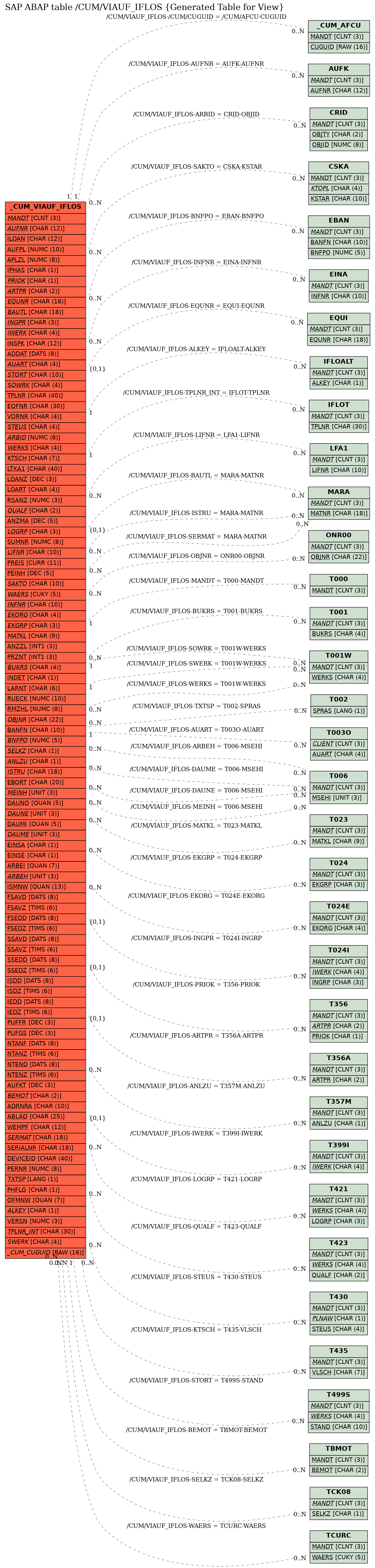 E-R Diagram for table /CUM/VIAUF_IFLOS (Generated Table for View)