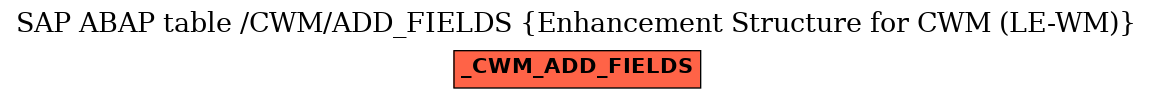 E-R Diagram for table /CWM/ADD_FIELDS (Enhancement Structure for CWM (LE-WM))