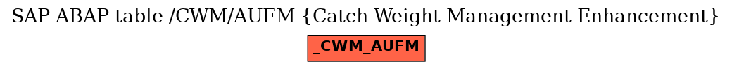 E-R Diagram for table /CWM/AUFM (Catch Weight Management Enhancement)