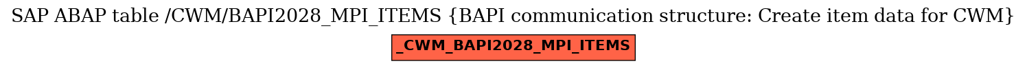 E-R Diagram for table /CWM/BAPI2028_MPI_ITEMS (BAPI communication structure: Create item data for CWM)