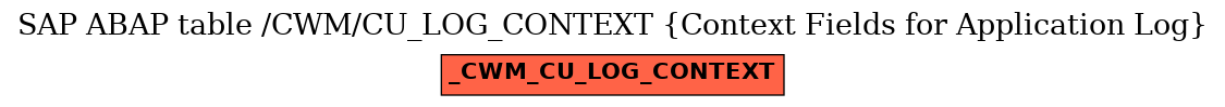 E-R Diagram for table /CWM/CU_LOG_CONTEXT (Context Fields for Application Log)