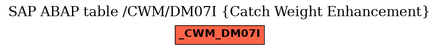 E-R Diagram for table /CWM/DM07I (Catch Weight Enhancement)