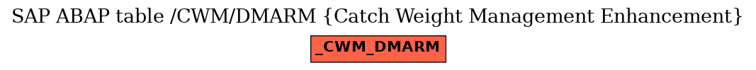 E-R Diagram for table /CWM/DMARM (Catch Weight Management Enhancement)