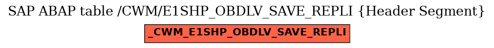 E-R Diagram for table /CWM/E1SHP_OBDLV_SAVE_REPLI (Header Segment)