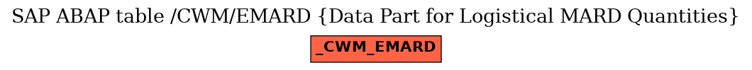 E-R Diagram for table /CWM/EMARD (Data Part for Logistical MARD Quantities)