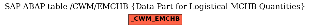 E-R Diagram for table /CWM/EMCHB (Data Part for Logistical MCHB Quantities)