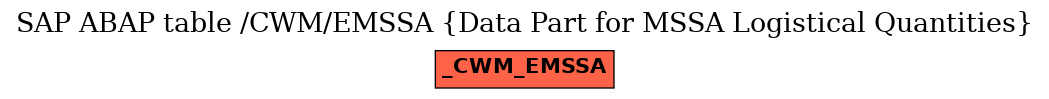 E-R Diagram for table /CWM/EMSSA (Data Part for MSSA Logistical Quantities)