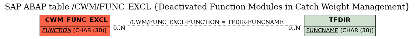 E-R Diagram for table /CWM/FUNC_EXCL (Deactivated Function Modules in Catch Weight Management)