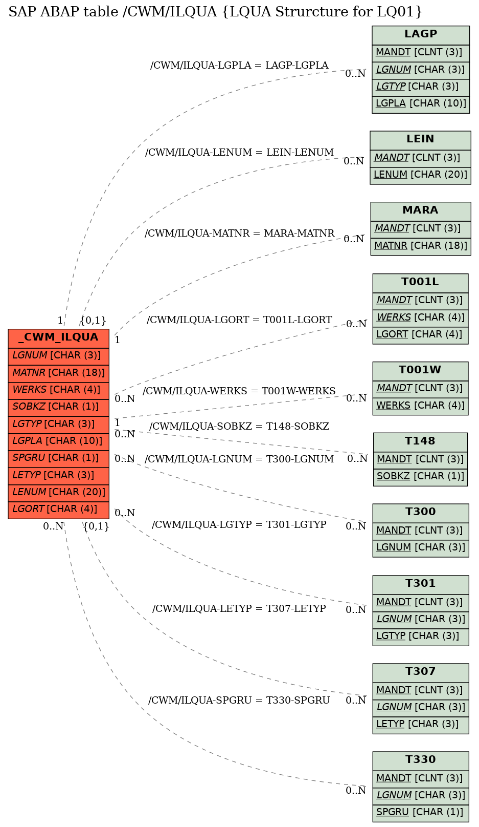 E-R Diagram for table /CWM/ILQUA (LQUA Strurcture for LQ01)