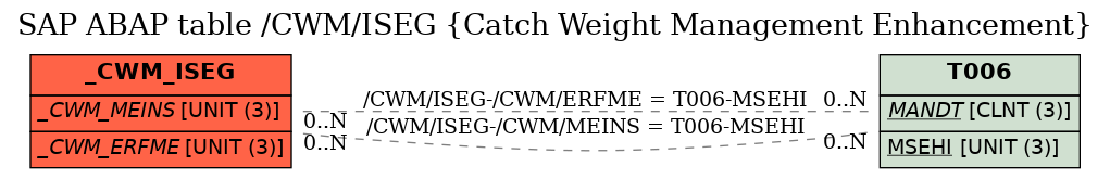 E-R Diagram for table /CWM/ISEG (Catch Weight Management Enhancement)