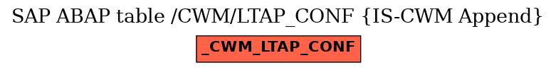 E-R Diagram for table /CWM/LTAP_CONF (IS-CWM Append)