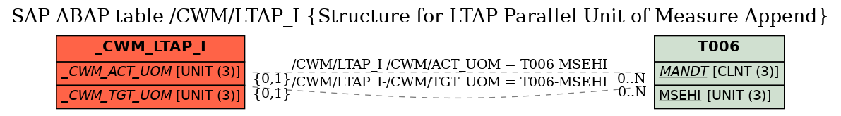 E-R Diagram for table /CWM/LTAP_I (Structure for LTAP Parallel Unit of Measure Append)