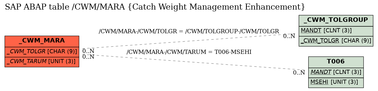 E-R Diagram for table /CWM/MARA (Catch Weight Management Enhancement)