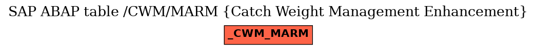 E-R Diagram for table /CWM/MARM (Catch Weight Management Enhancement)