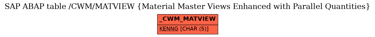 E-R Diagram for table /CWM/MATVIEW (Material Master Views Enhanced with Parallel Quantities)