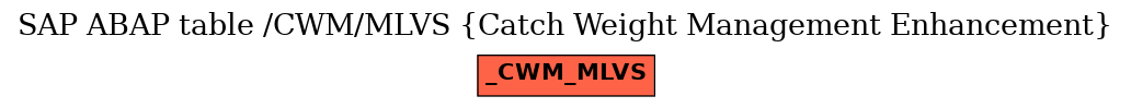 E-R Diagram for table /CWM/MLVS (Catch Weight Management Enhancement)