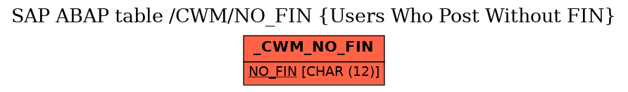 E-R Diagram for table /CWM/NO_FIN (Users Who Post Without FIN)