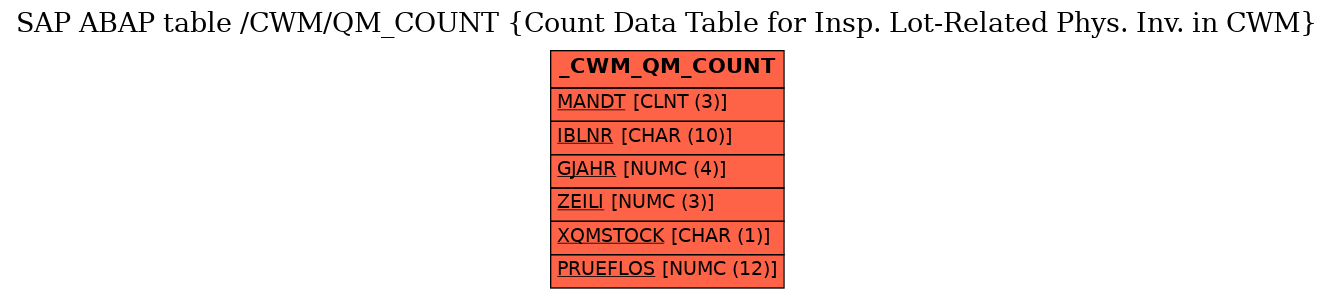 E-R Diagram for table /CWM/QM_COUNT (Count Data Table for Insp. Lot-Related Phys. Inv. in CWM)