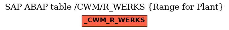 E-R Diagram for table /CWM/R_WERKS (Range for Plant)